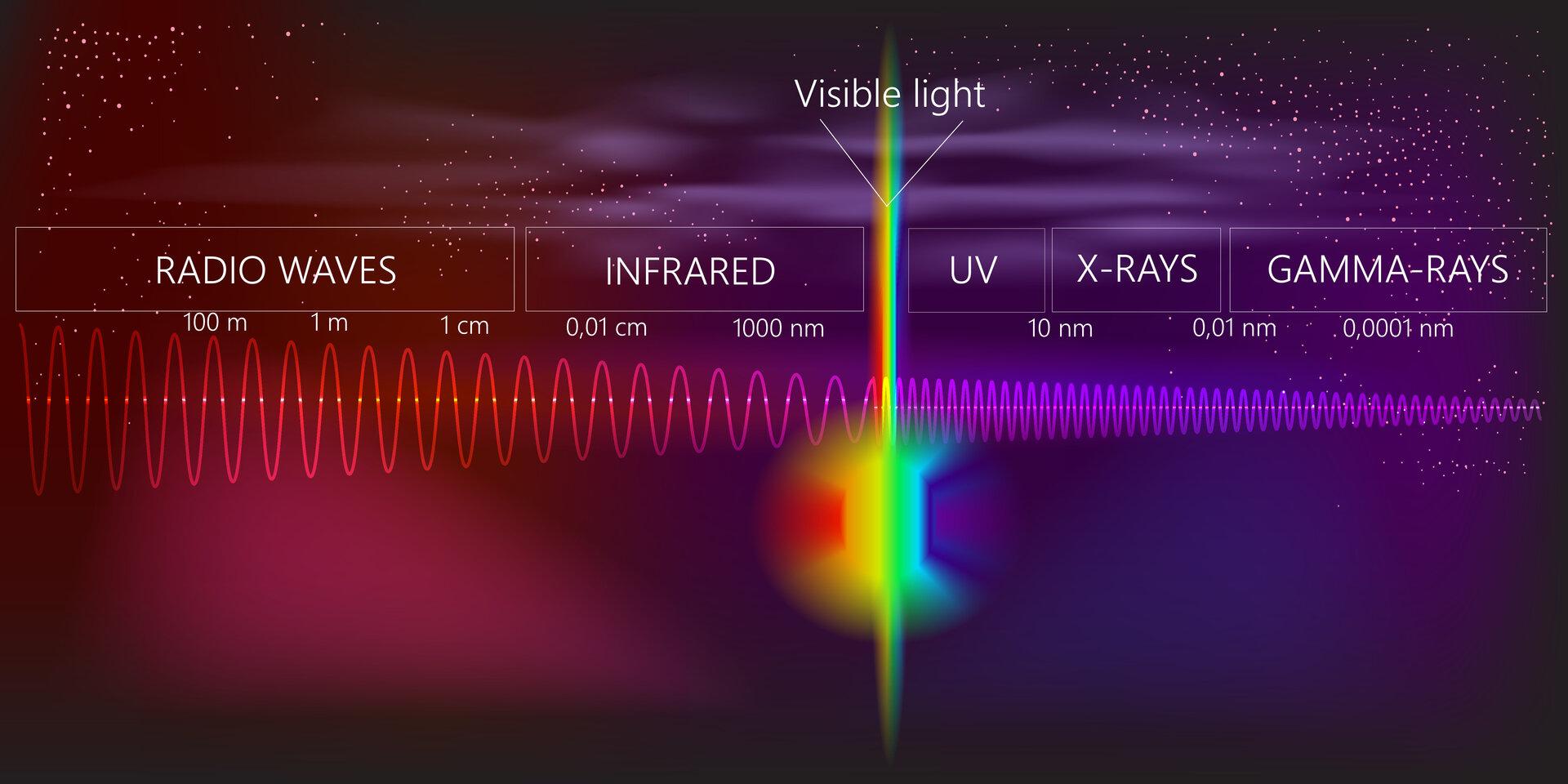 Licht Spektrum